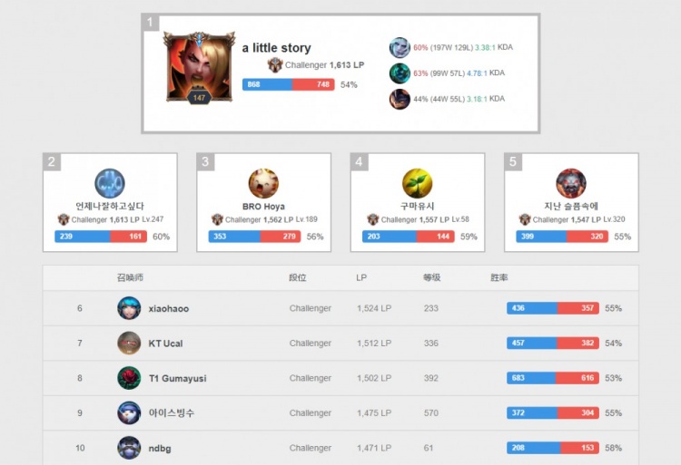 二层优先 二层优先